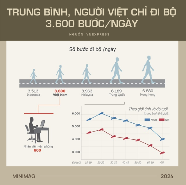 Đất nước gầy nhất thế giới đang béo lên nhanh nhất: Việt Nam!- Ảnh 9. Đất nước gầy nhất thế giới đang béo lên nhanh nhất: Việt Nam!- Ảnh 9.